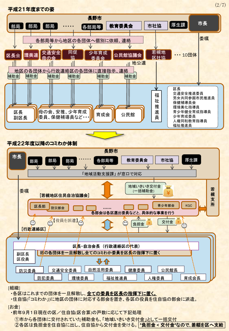 住民自治協議会とは　No2