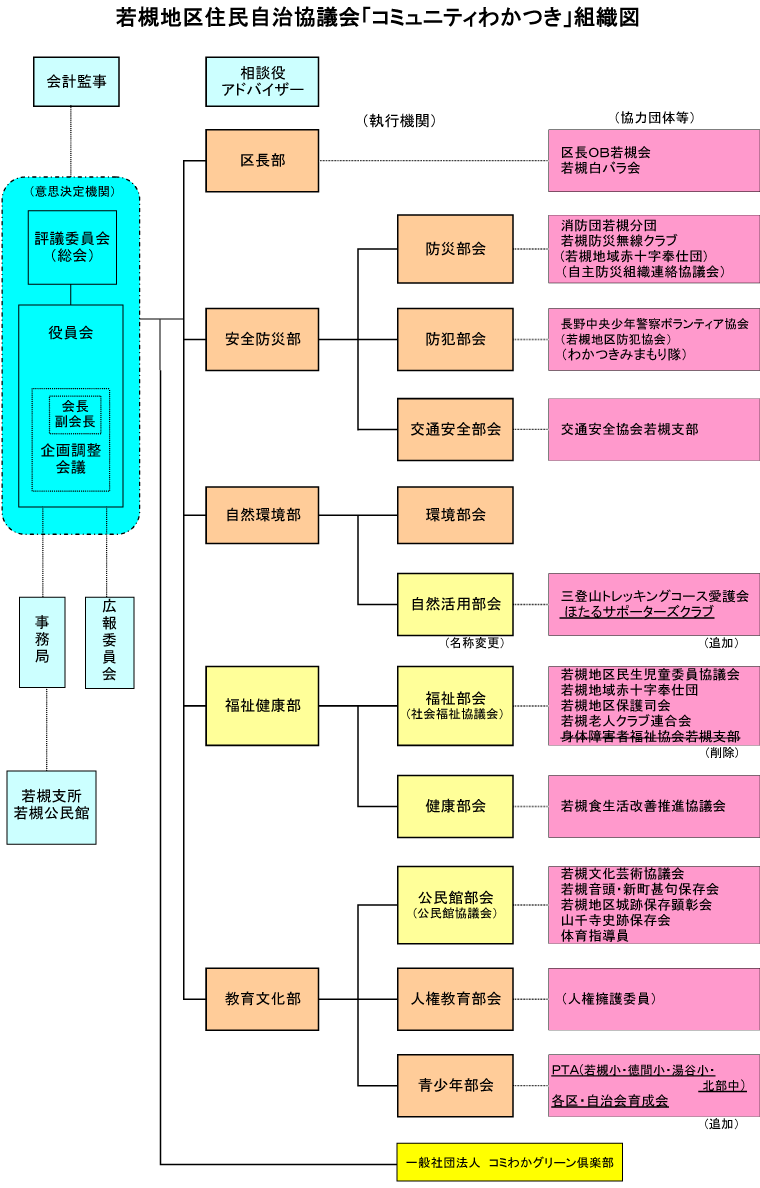 若槻地区住民自治協議会　「コミュニティわかつき」組織図